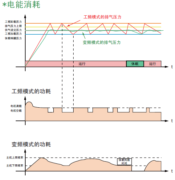 电能消耗