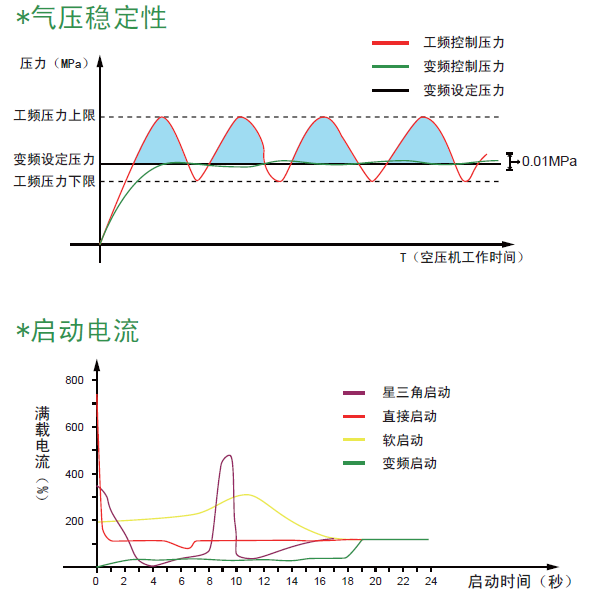 性能比较